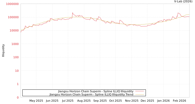 graph of Jiangsu Horizon Chain Superm ILLIQ-SMEM