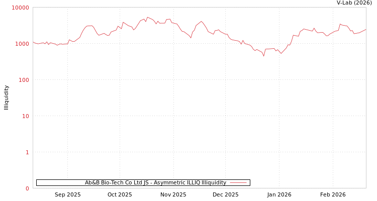 graph of Ab&B Bio-Tech Co Ltd JS ILLIQ-AMEM