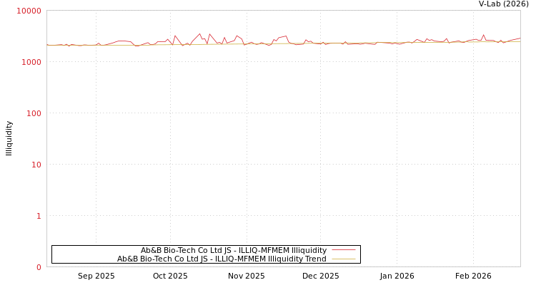graph of Ab&B Bio-Tech Co Ltd JS ILLIQ-MFMEM