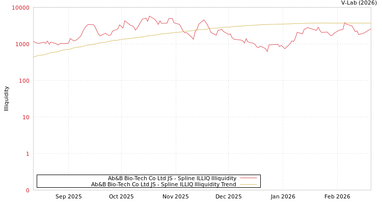 graph of Ab&B Bio-Tech Co Ltd JS ILLIQ-SMEM