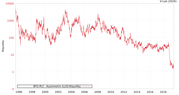 graph of BTG PLC ILLIQ-AMEM