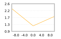 Impact of return on liquidity tomorrow
