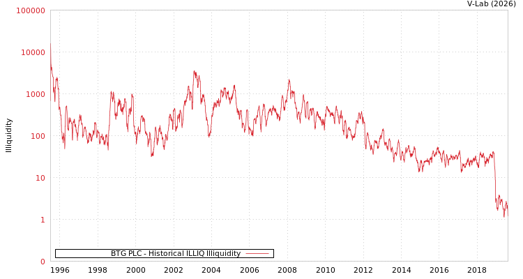 graph of BTG PLC ILLIQ-HIST