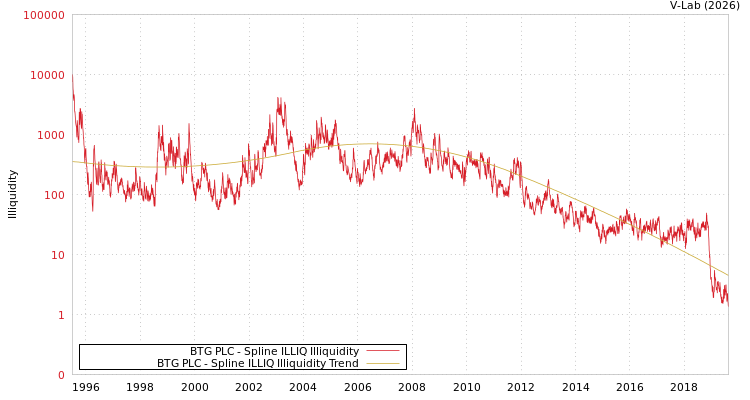 graph of BTG PLC ILLIQ-SMEM