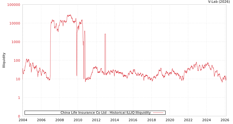 graph of China Life Insurance Co Ltd ILLIQ-HIST