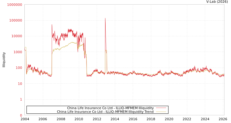 graph of China Life Insurance Co Ltd ILLIQ-MFMEM