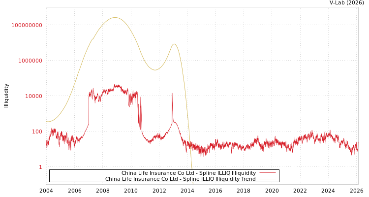 graph of China Life Insurance Co Ltd ILLIQ-SMEM