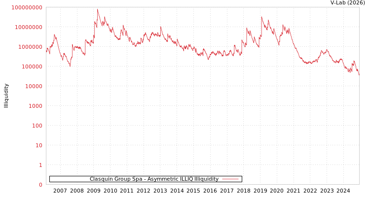 graph of Clasquin Group Spa ILLIQ-AMEM