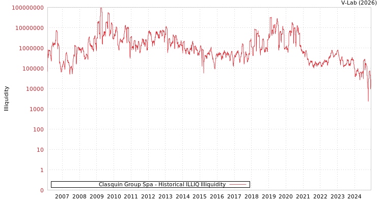 graph of Clasquin Group Spa ILLIQ-HIST