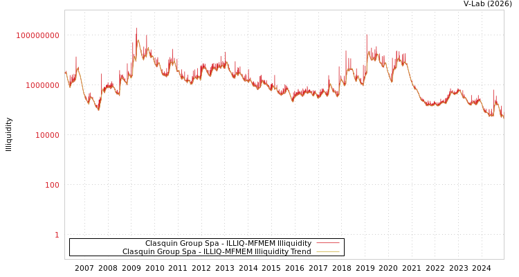 graph of Clasquin Group Spa ILLIQ-MFMEM