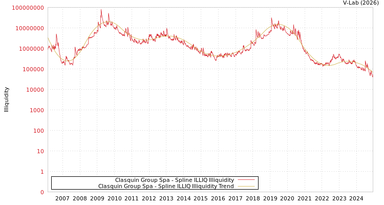 graph of Clasquin Group Spa ILLIQ-SMEM