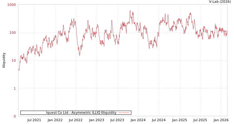 graph of Iquest Co Ltd ILLIQ-AMEM