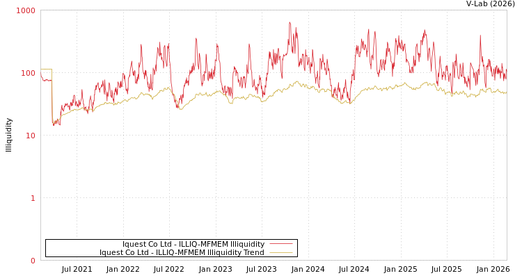 graph of Iquest Co Ltd ILLIQ-MFMEM