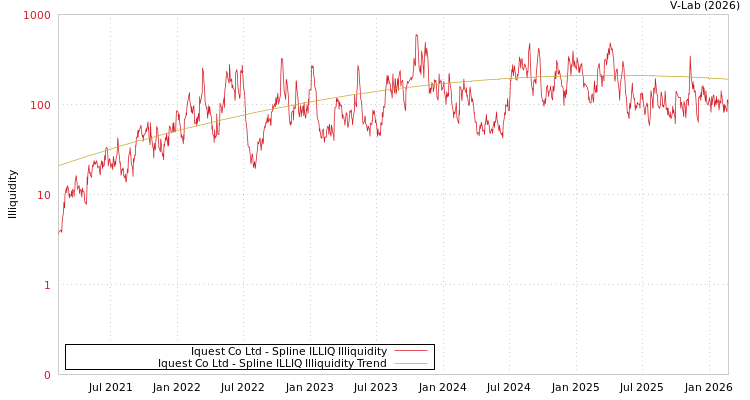 graph of Iquest Co Ltd ILLIQ-SMEM