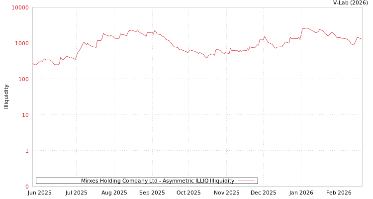 graph of Mirxes Holding Company Ltd ILLIQ-AMEM