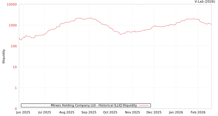 graph of Mirxes Holding Company Ltd ILLIQ-HIST