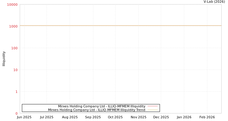 graph of Mirxes Holding Company Ltd ILLIQ-MFMEM