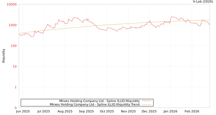graph of Mirxes Holding Company Ltd ILLIQ-SMEM