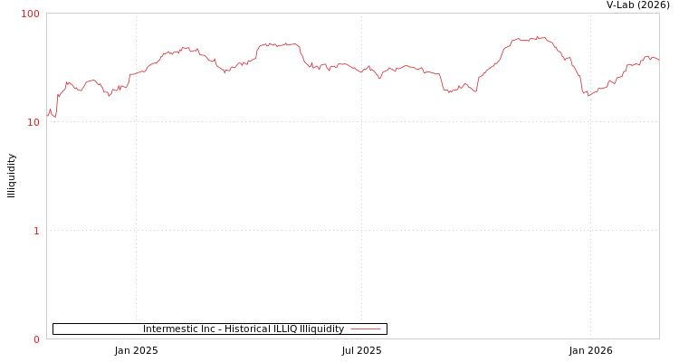 graph of Intermestic Inc ILLIQ-HIST