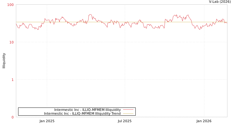 graph of Intermestic Inc ILLIQ-MFMEM