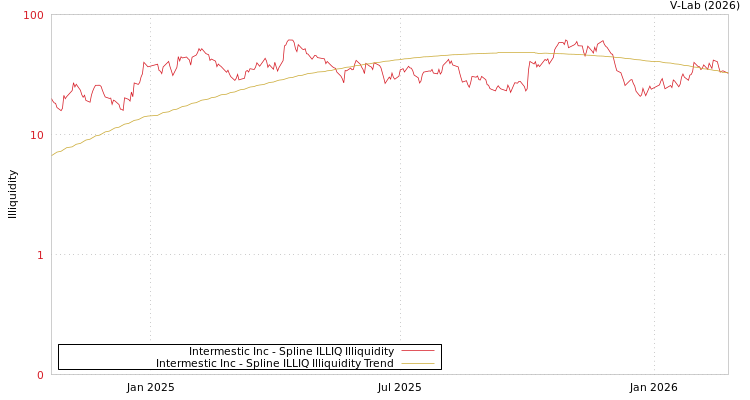 graph of Intermestic Inc ILLIQ-SMEM