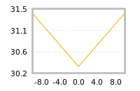 Impact of return on liquidity tomorrow