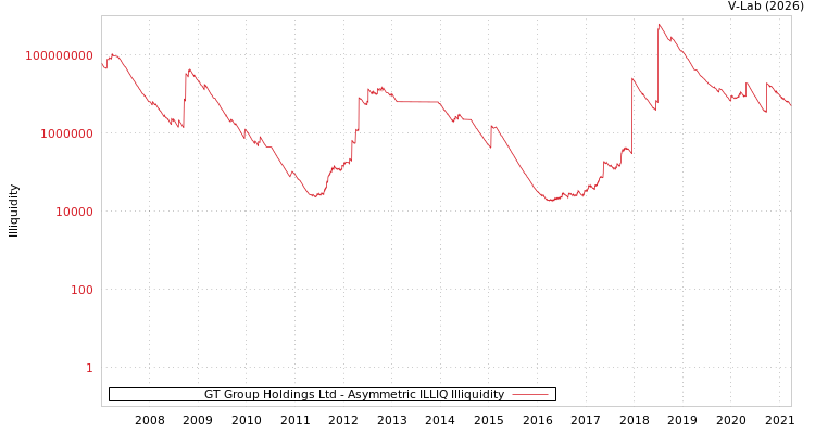 graph of GT Group Holdings Ltd ILLIQ-AMEM