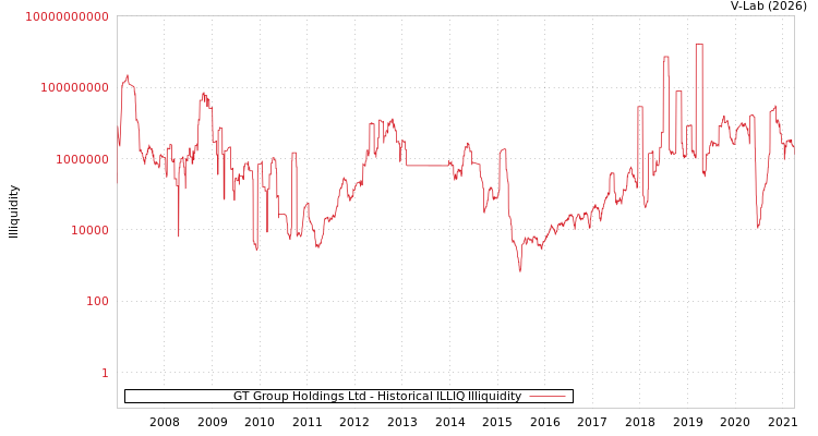 graph of GT Group Holdings Ltd ILLIQ-HIST