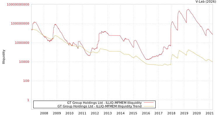 graph of GT Group Holdings Ltd ILLIQ-MFMEM