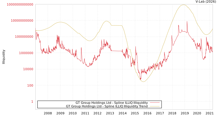 graph of GT Group Holdings Ltd ILLIQ-SMEM