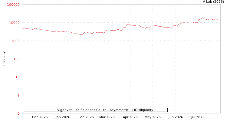graph of Vigonvita Life Sciences Co Ltd ILLIQ-AMEM
