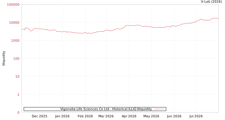 graph of Vigonvita Life Sciences Co Ltd ILLIQ-HIST