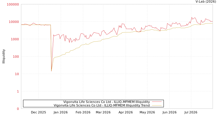 graph of Vigonvita Life Sciences Co Ltd ILLIQ-MFMEM