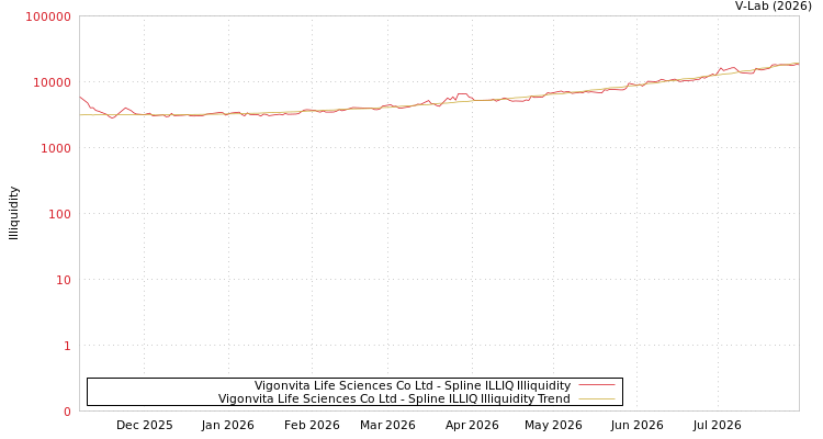 graph of Vigonvita Life Sciences Co Ltd ILLIQ-SMEM