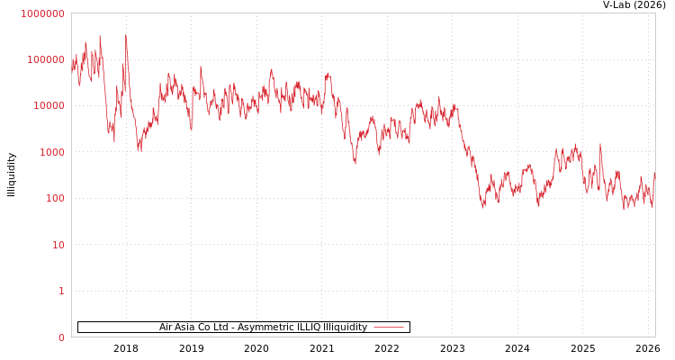 graph of Air Asia Co Ltd ILLIQ-AMEM
