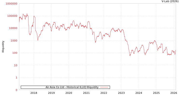 graph of Air Asia Co Ltd ILLIQ-HIST