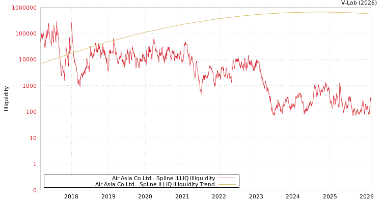 graph of Air Asia Co Ltd ILLIQ-SMEM