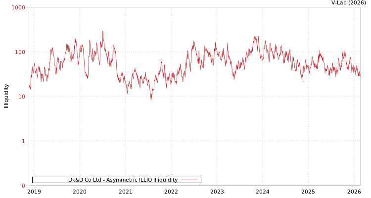 graph of Dk&D Co Ltd ILLIQ-AMEM