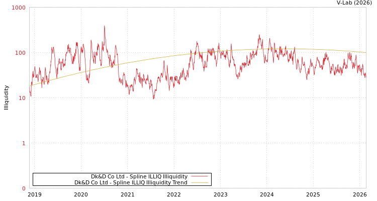 graph of Dk&D Co Ltd ILLIQ-SMEM
