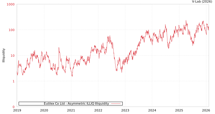 graph of Eutilex Co Ltd ILLIQ-AMEM