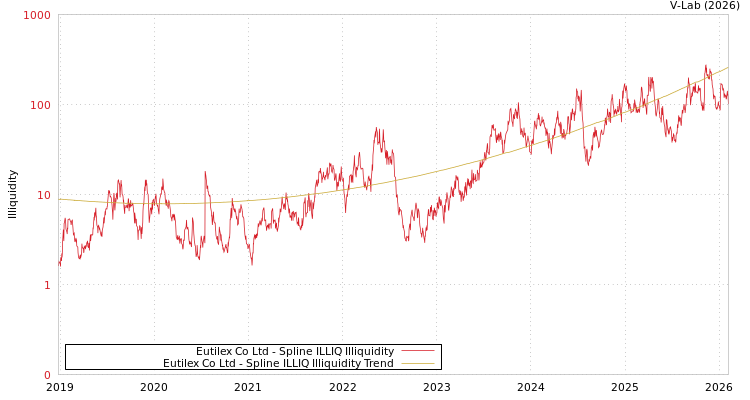 graph of Eutilex Co Ltd ILLIQ-SMEM