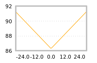 Impact of return on liquidity tomorrow