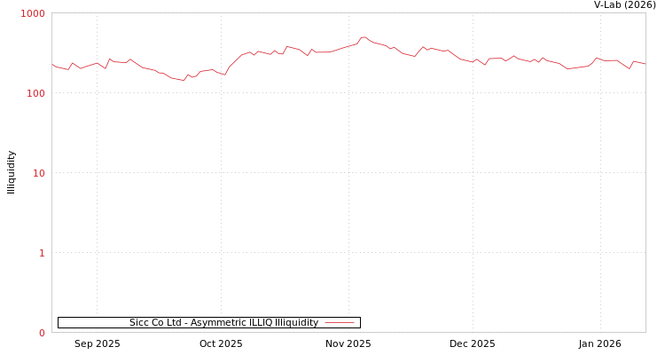 graph of Sicc Co Ltd ILLIQ-AMEM