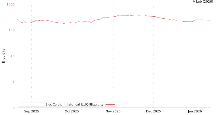 graph of Sicc Co Ltd ILLIQ-HIST