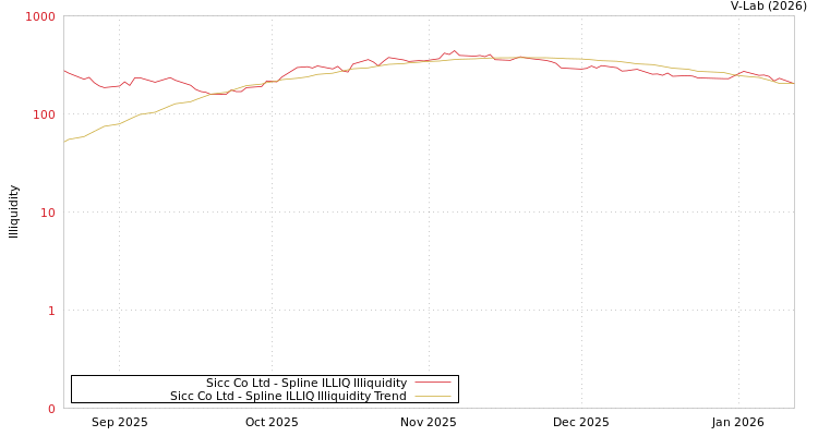 graph of Sicc Co Ltd ILLIQ-SMEM
