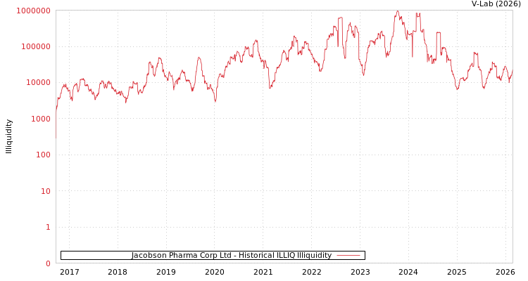 graph of Jacobson Pharma Corp Ltd ILLIQ-HIST