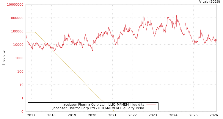graph of Jacobson Pharma Corp Ltd ILLIQ-MFMEM