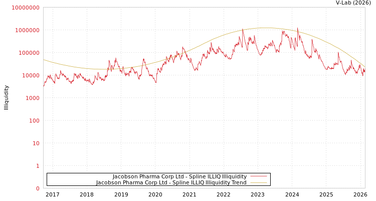 graph of Jacobson Pharma Corp Ltd ILLIQ-SMEM