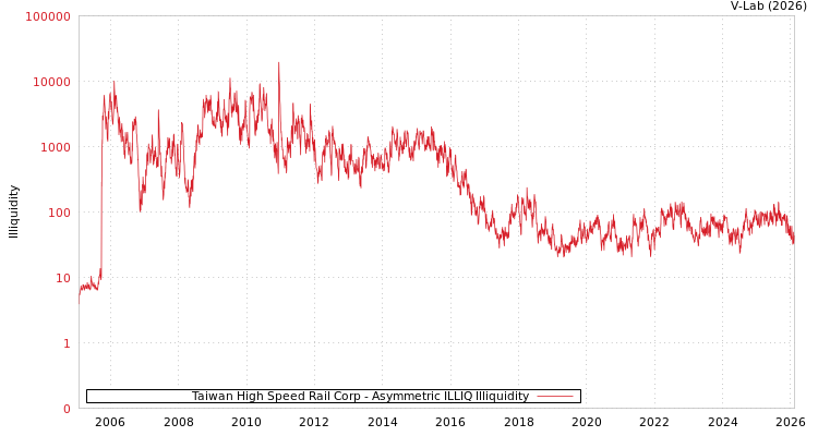 graph of Taiwan High Speed Rail Corp ILLIQ-AMEM