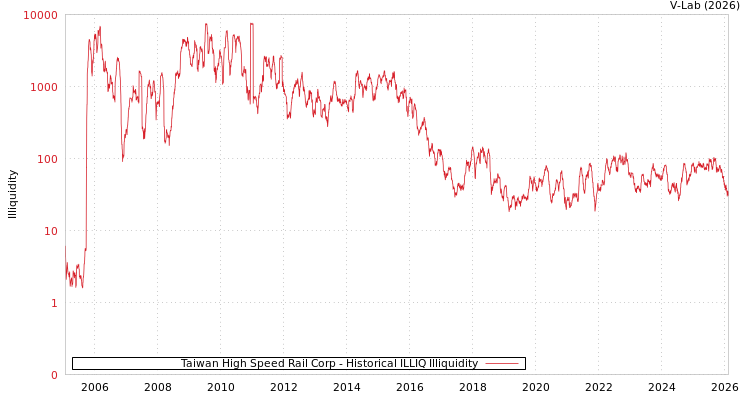 graph of Taiwan High Speed Rail Corp ILLIQ-HIST